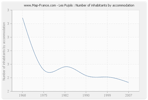 Les Pujols : Number of inhabitants by accommodation